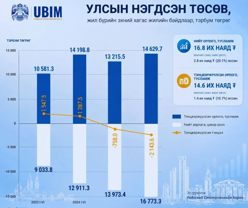 УЛСЫН НЭГДСЭН ТӨСВИЙН ОРЛОГО 20.1 ХУВИАР ӨСЧЭЭ.